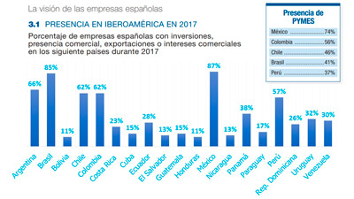 México, uno de los países latinoamericanos más atractivos para inversionistas españoles en 2019