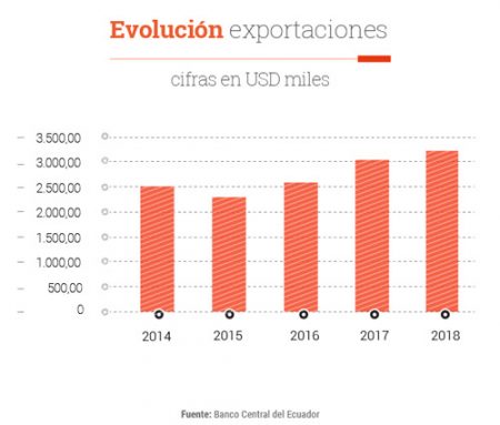 El camarón se consolidó como el segundo producto de mayor exportación de Ecuador