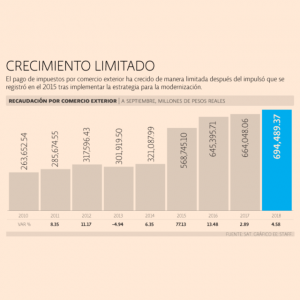 México es el proveedor más dinámico de Estados Unidos